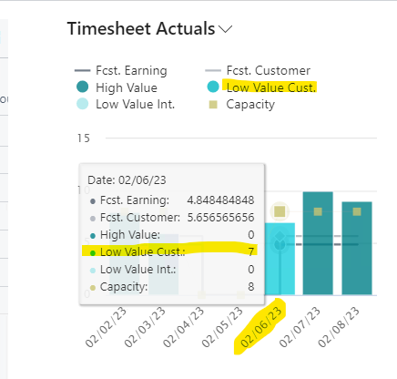 Timesheet Entry Factbox- Low Value Customer